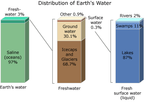 Water distribution
